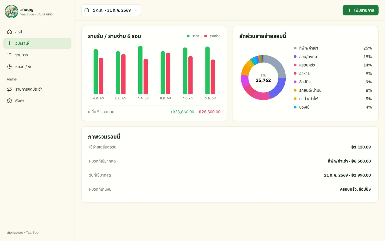 หน้าวิเคราะห์ กราฟรายรับรายจ่าย 6 รอบ และสัดส่วนรายจ่าย